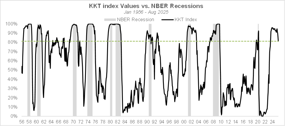 KKT index values