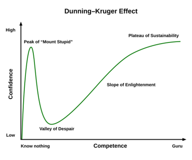 Dunning Kruger Effect chart